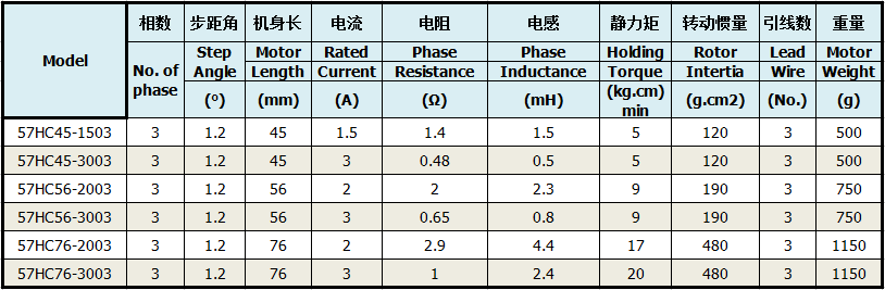 57三相1.2°技术参数