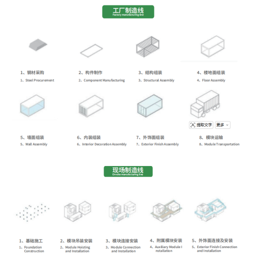 澳洲 MMC 现代施工方法流程图