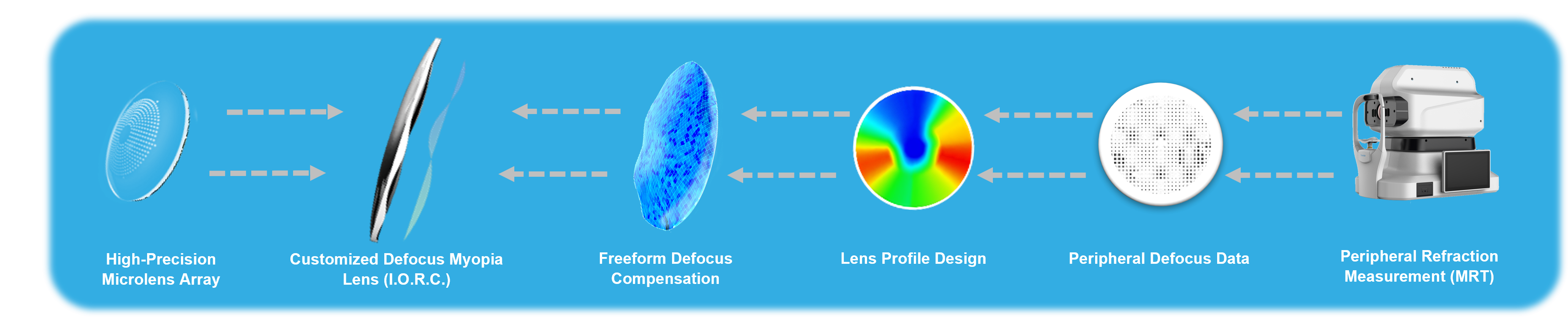 I.O.R.C. Personalized Peripheral Defocus Design