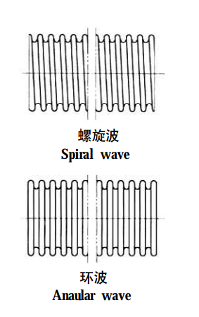 Corrugatedmetalhoseripple