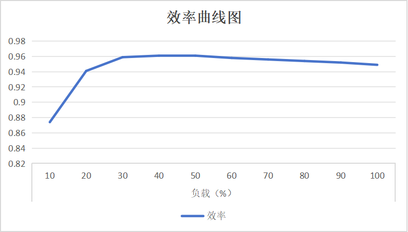 3kW交错CRM 图腾柱 PFC+LLC 数字电源实拍图