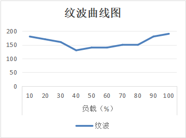 3kW交错CRM 图腾柱 PFC+LLC 数字电源实拍图