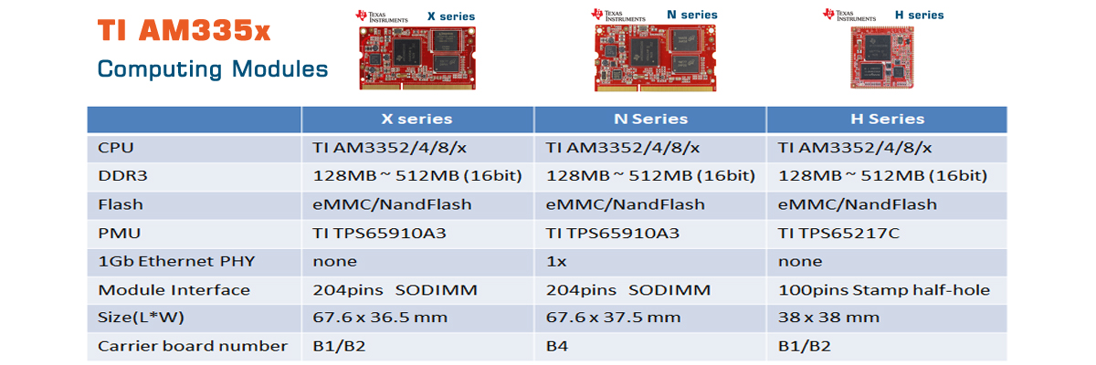 TI’s Sitara AM335x processors offer optimized solutions that go beyond the core, delivering a broad range of ARM Cortex-A8 devices, a perfect solution for upgrading ARM9 or ARM11 devices, is an ideal choice for many applications, including IOT gateway, digital signage, power monitoring, medical equipment, navigator, intelligent security, charging pile, Edge computing and other application fields.