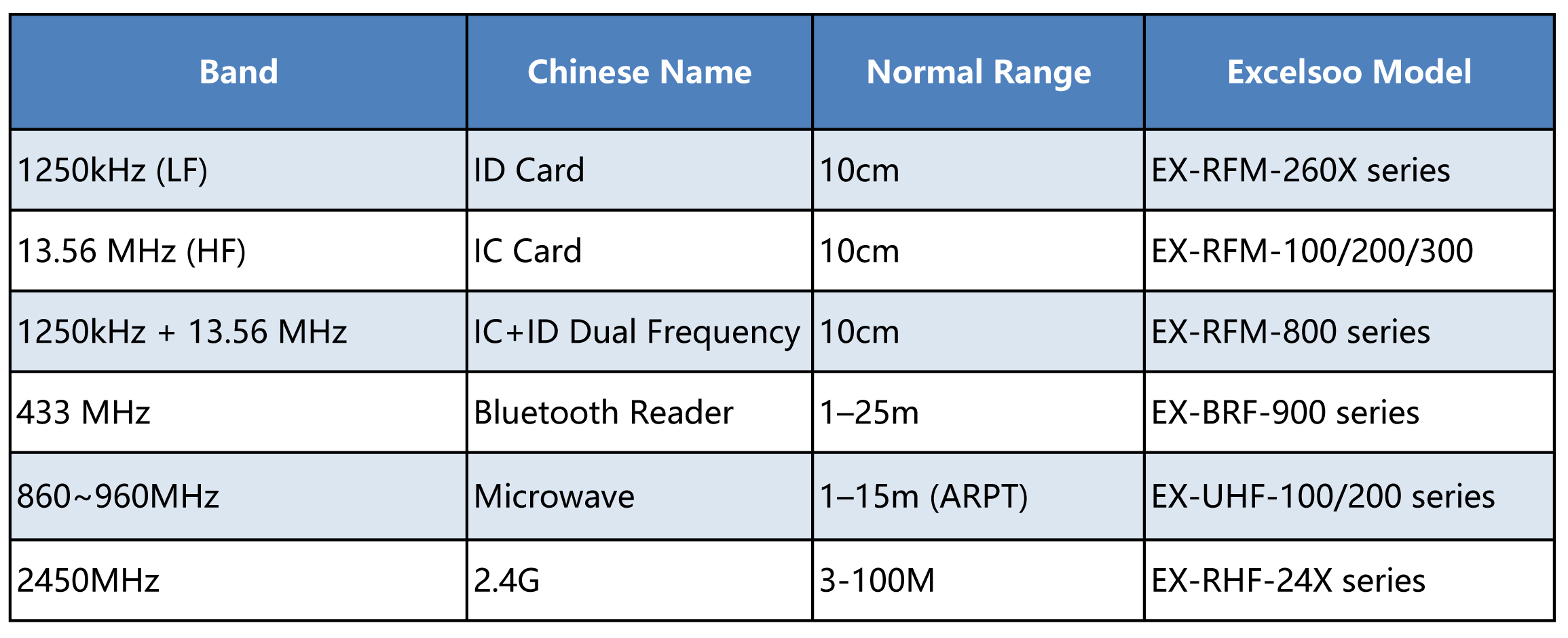 Excelsoo RFID Reader Tags for Parking Door Access