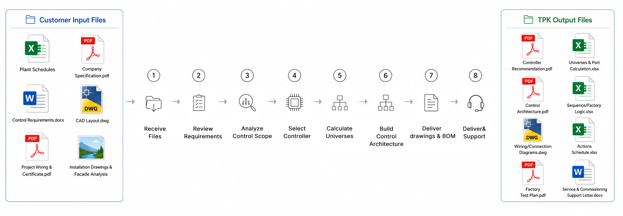 Project inputs and TPK control-system engineering outputs
