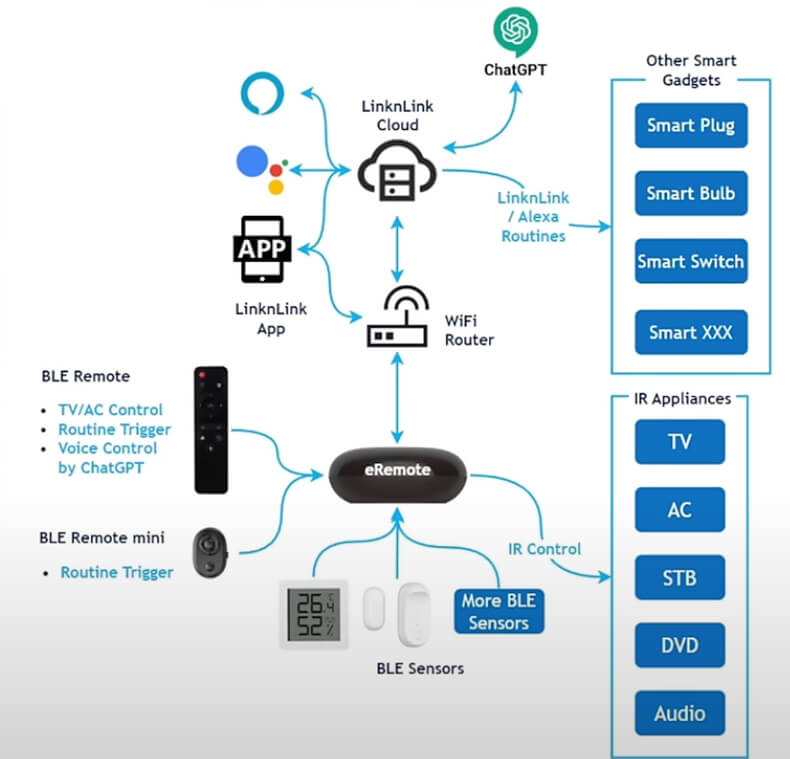 Vdechněte starému vybavení nový život: síla eRemote HA pro lokální automatizaci LinknLink