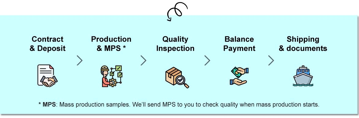 Process of an order: Contract - Deposit - Production - Quality inspection - Balance payment - Shipping & shipping documents - After-sales