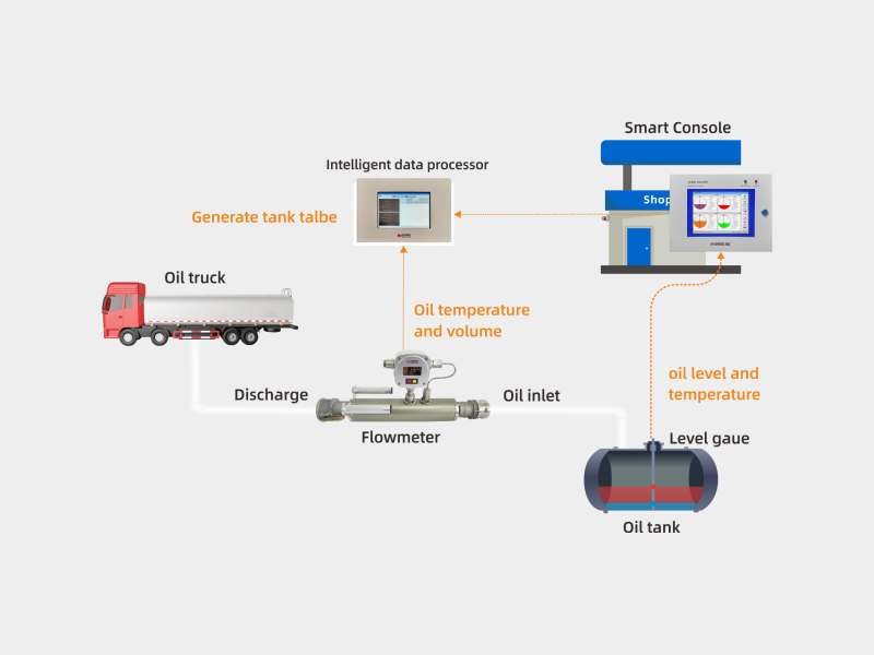 gas station tank calibration system