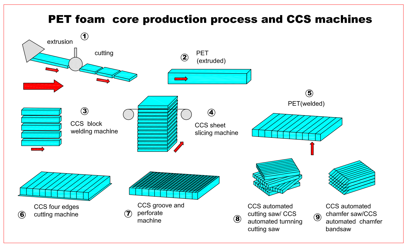 The production line of Pet foam core kit
