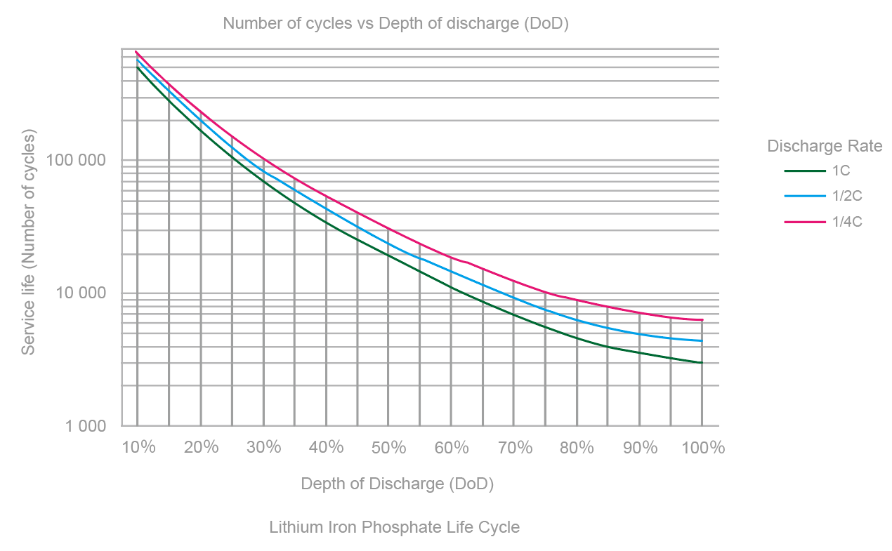 Lithium iron Phosphate Life Cycle