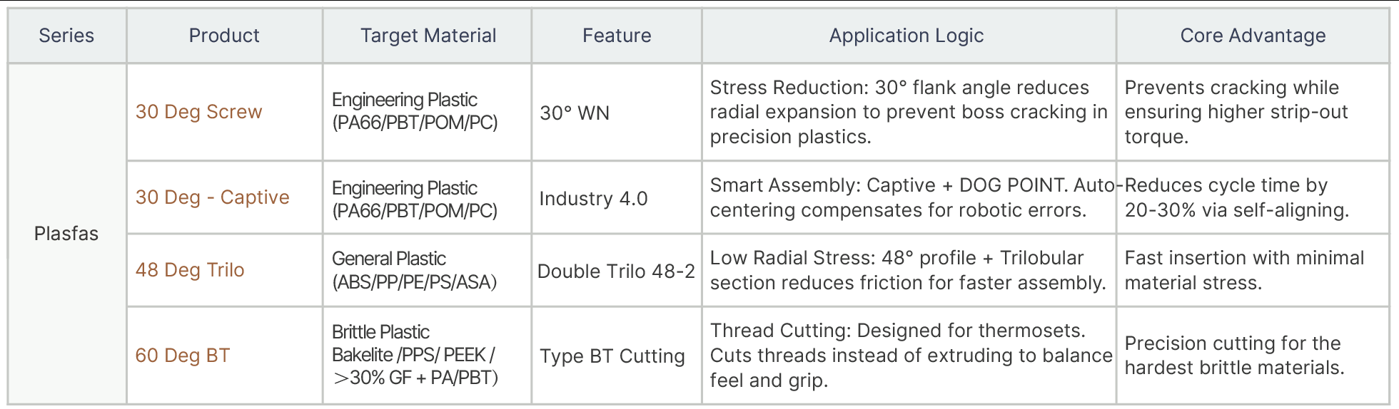 PLASFAS product technical matrix