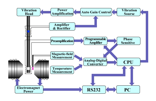 VSM Working Principle Diagram