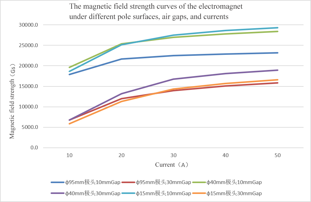 The magnetic field strength curves of the electromagnet under different pole surfaces, air gaps, and currents