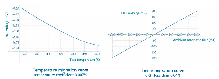 hall probe test data
