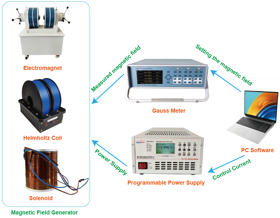magnetic field control system