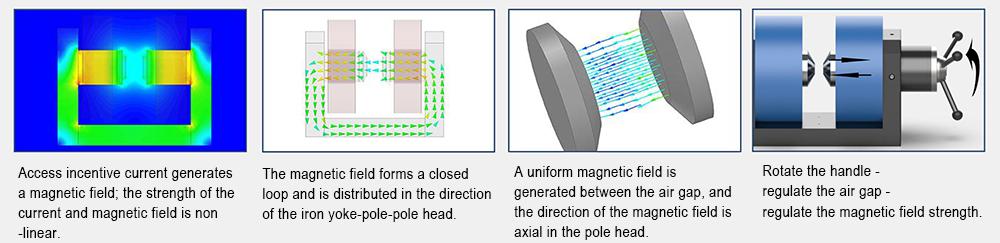 Working Principle of the Laboratory Electromagnet
