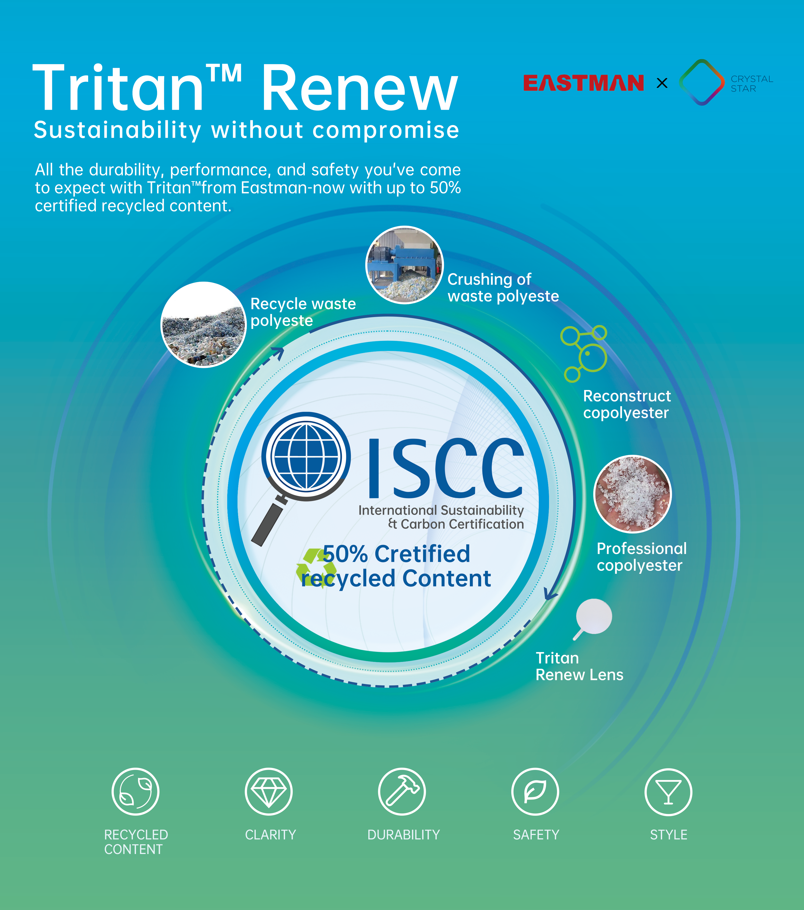 Tritan™ Renew sustainable sunglass lens infographic showing ISCC-certified copolyester with up to 50% recycled content and key benefits.